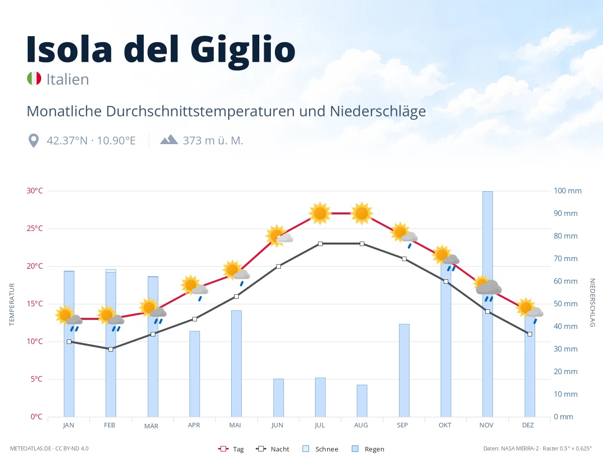 Isola del Giglio - monatliche Durchschnittstemperaturen und Niederschläge