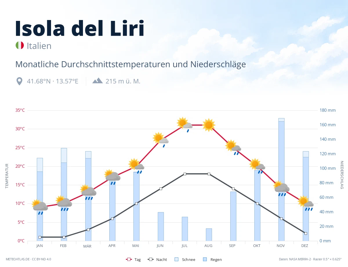 Isola del Liri - monatliche Durchschnittstemperaturen und Niederschläge