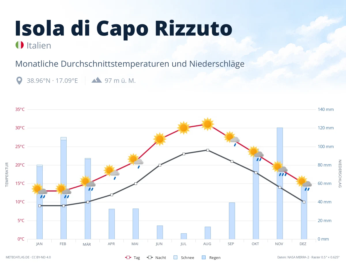 Isola di Capo Rizzuto - monatliche Durchschnittstemperaturen und Niederschläge