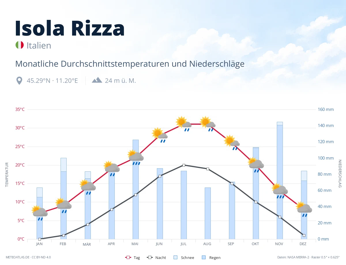 Isola Rizza - monatliche Durchschnittstemperaturen und Niederschläge