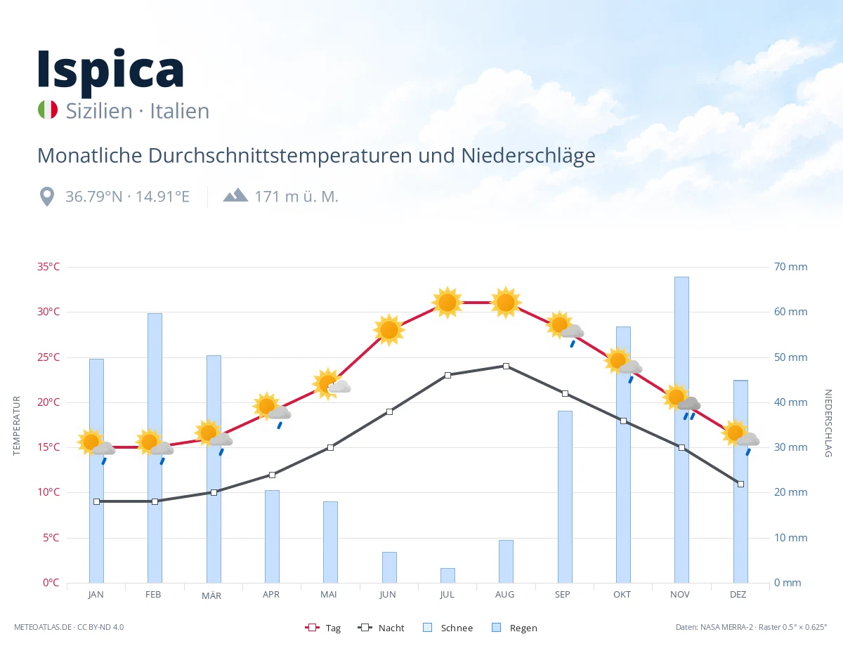 Ispica - monatliche Durchschnittstemperaturen und Niederschläge