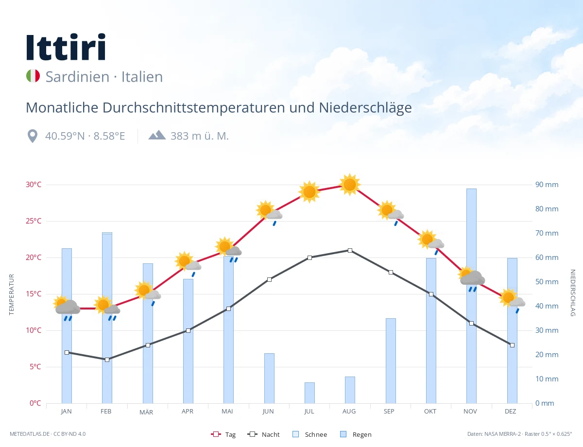 Ittiri - monatliche Durchschnittstemperaturen und Niederschläge