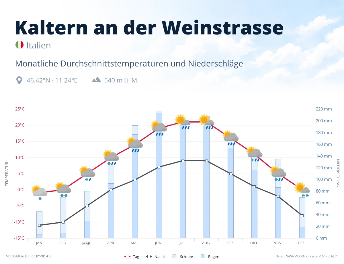 Kaltern an der Weinstrasse - monatliche Durchschnittstemperaturen und Niederschläge