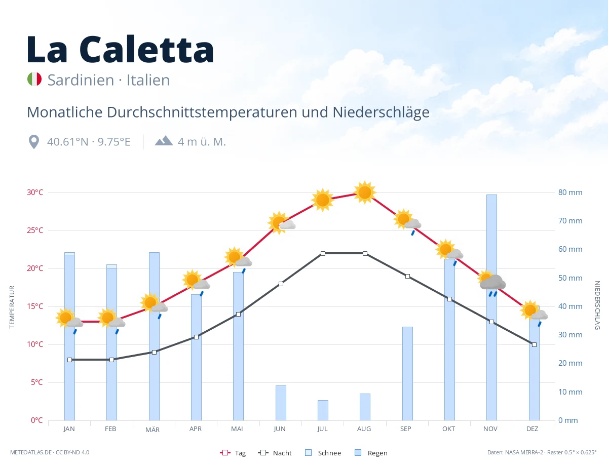 La Caletta - monatliche Durchschnittstemperaturen und Niederschläge