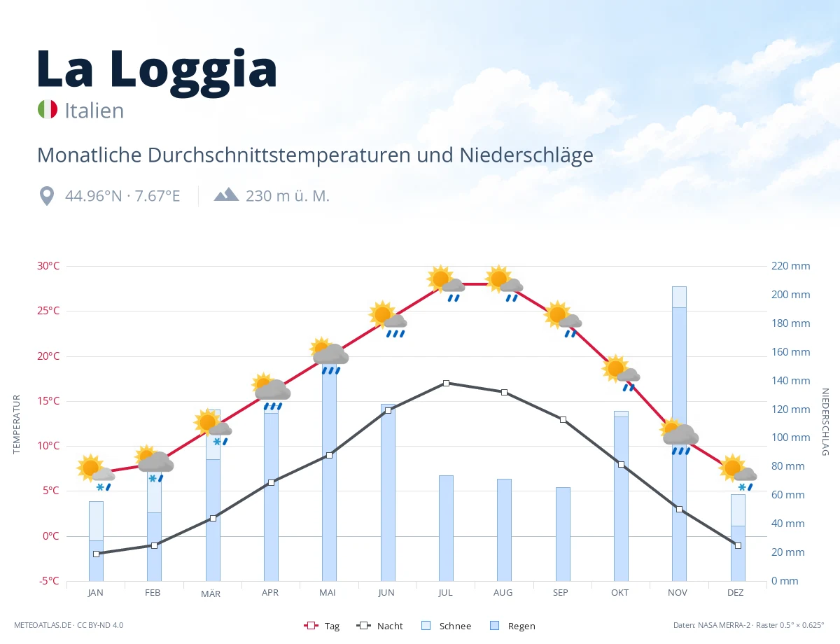 La Loggia - monatliche Durchschnittstemperaturen und Niederschläge
