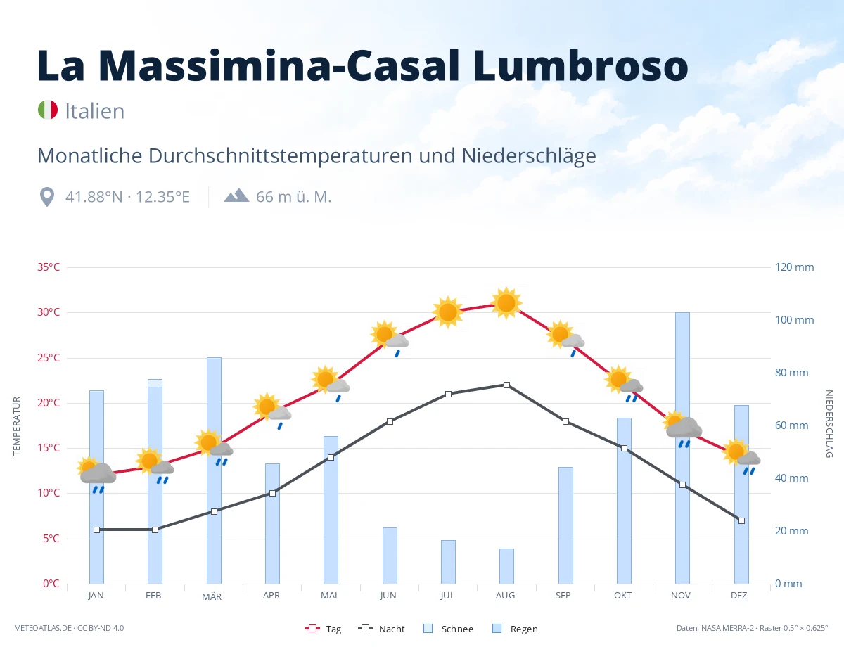 La Massimina-Casal Lumbroso - monatliche Durchschnittstemperaturen und Niederschläge