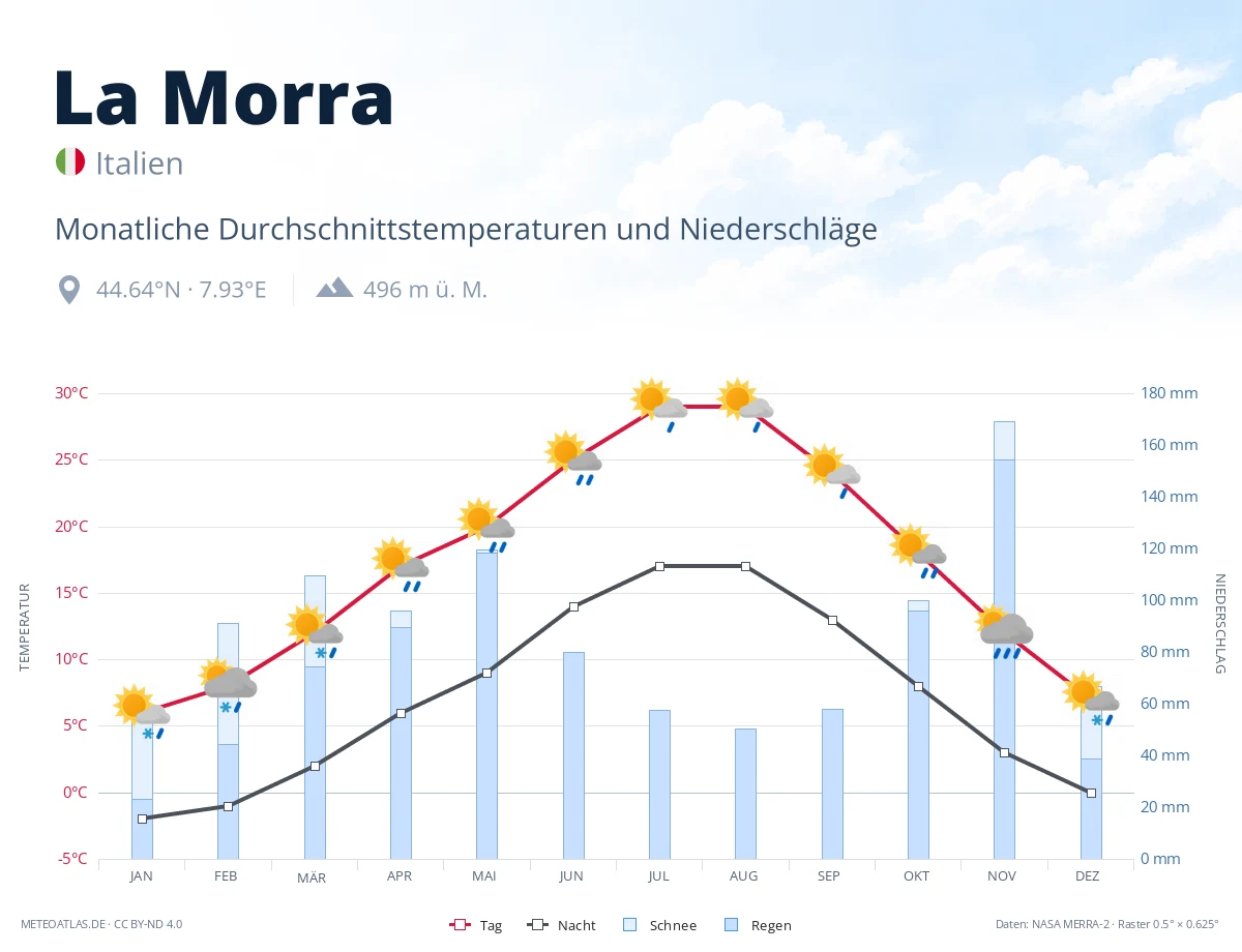 La Morra - monatliche Durchschnittstemperaturen und Niederschläge