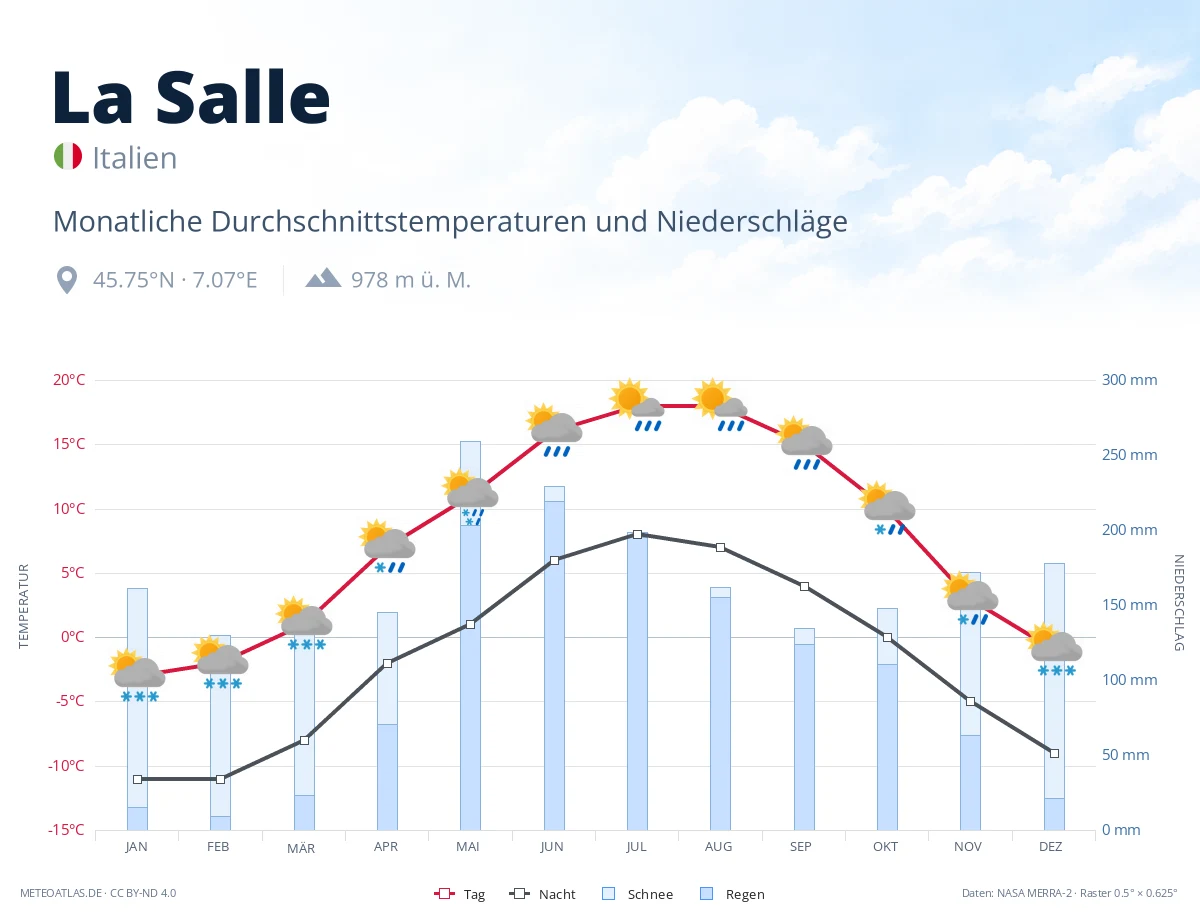 La Salle - monatliche Durchschnittstemperaturen und Niederschläge