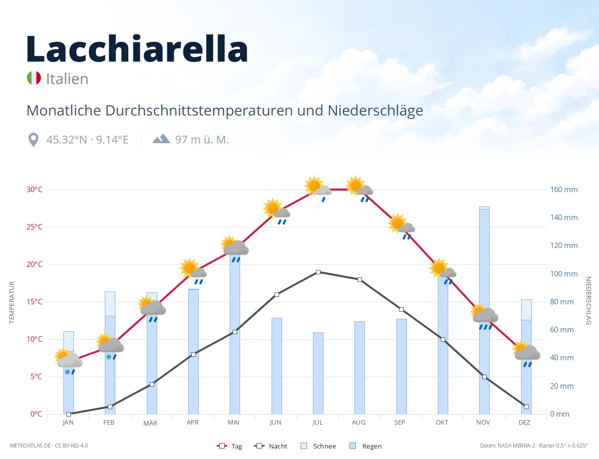 Lacchiarella - monatliche Durchschnittstemperaturen und Niederschläge
