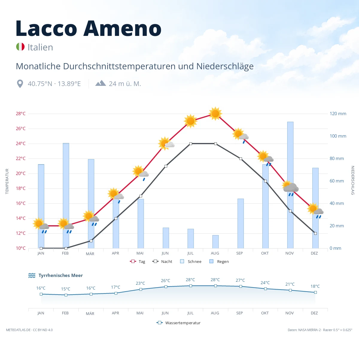 Lacco Ameno - monatliche Durchschnittstemperaturen und Niederschläge