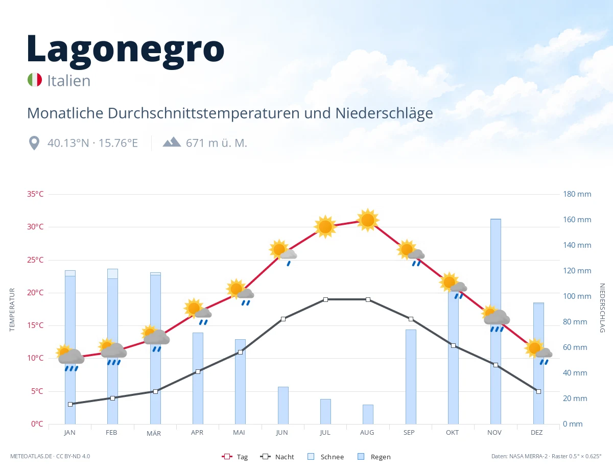 Lagonegro - monatliche Durchschnittstemperaturen und Niederschläge