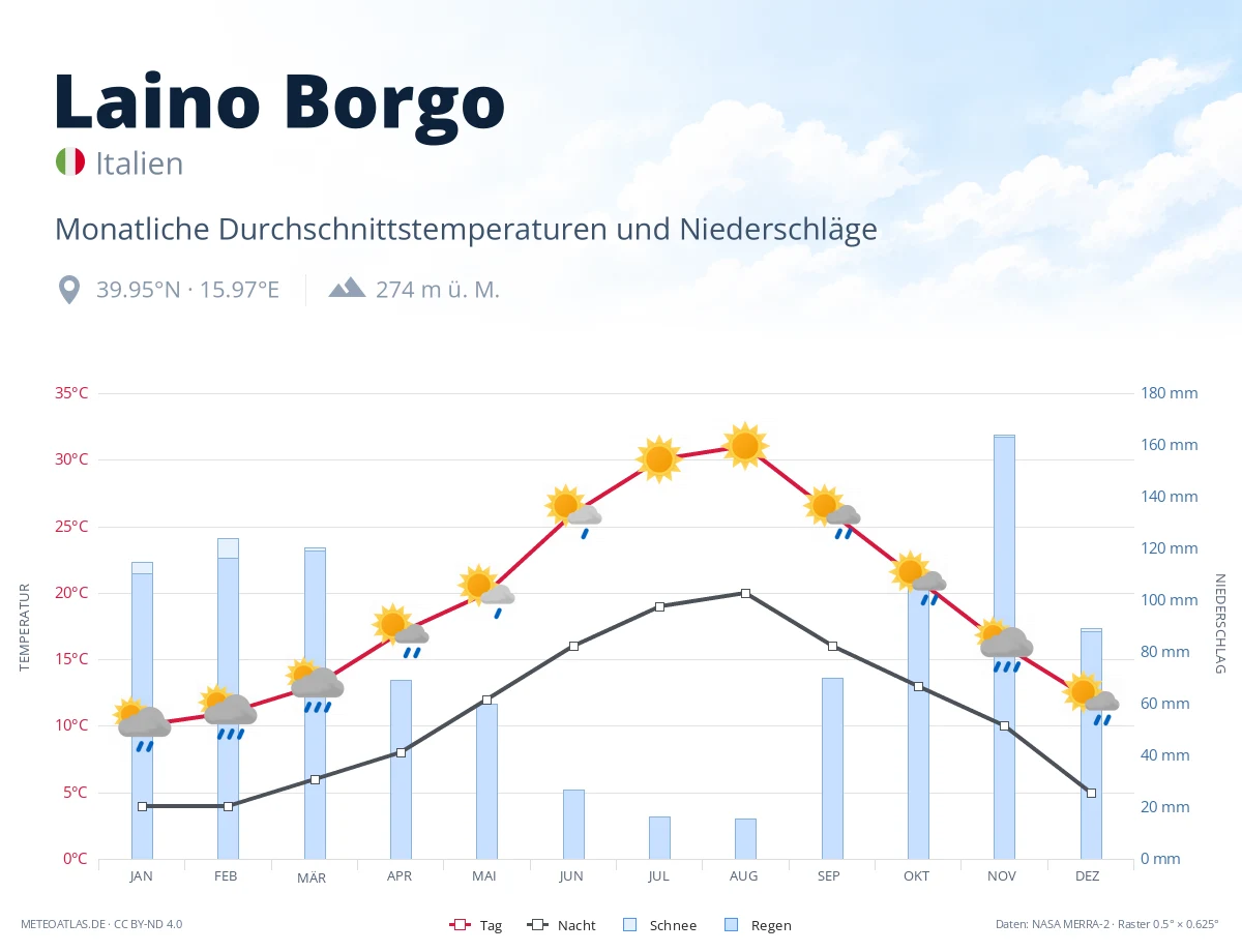 Laino Borgo - monatliche Durchschnittstemperaturen und Niederschläge