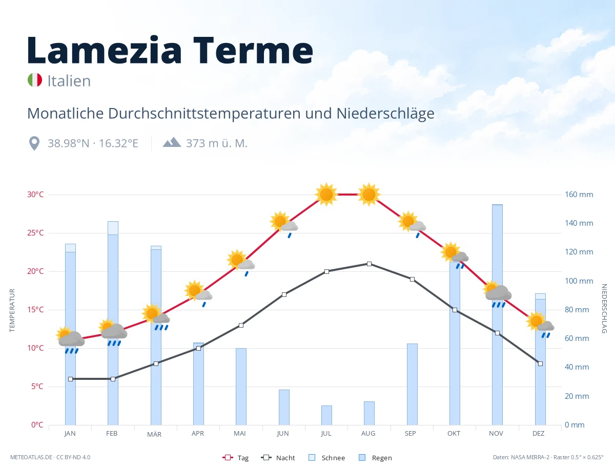 Lamezia Terme - monatliche Durchschnittstemperaturen und Niederschläge