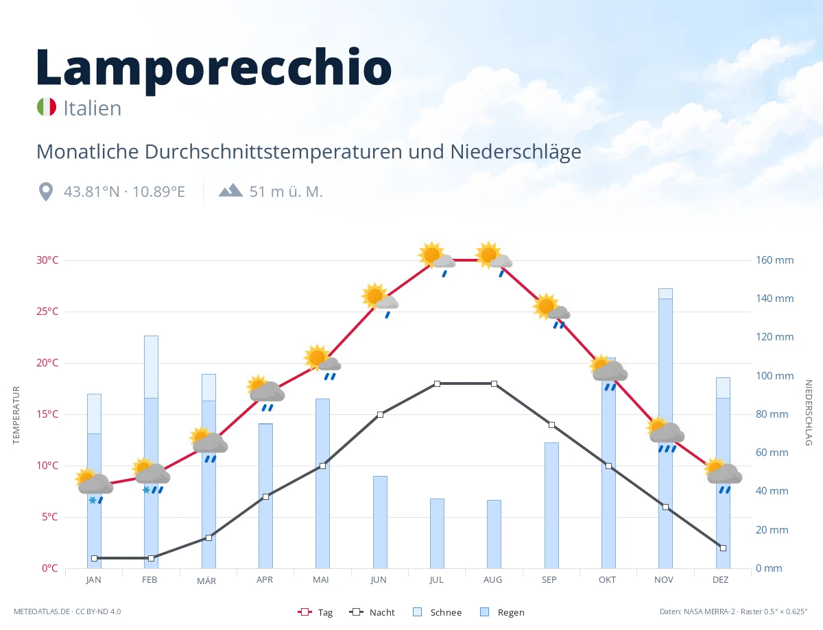 Lamporecchio - monatliche Durchschnittstemperaturen und Niederschläge