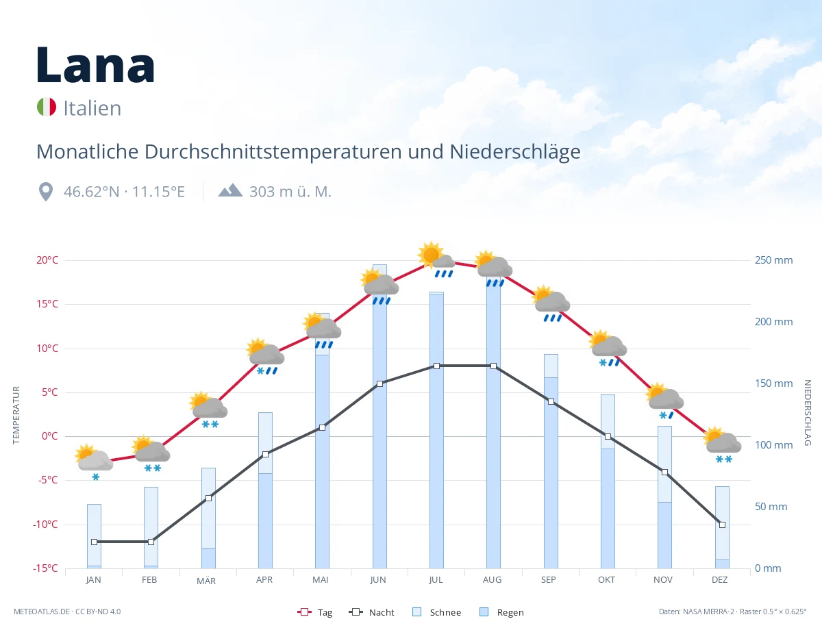 Lana - monatliche Durchschnittstemperaturen und Niederschläge