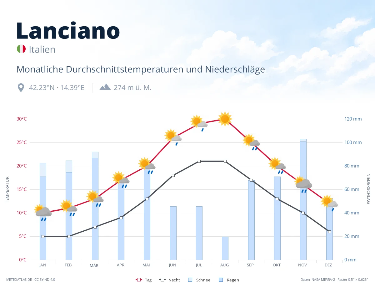 Lanciano - monatliche Durchschnittstemperaturen und Niederschläge