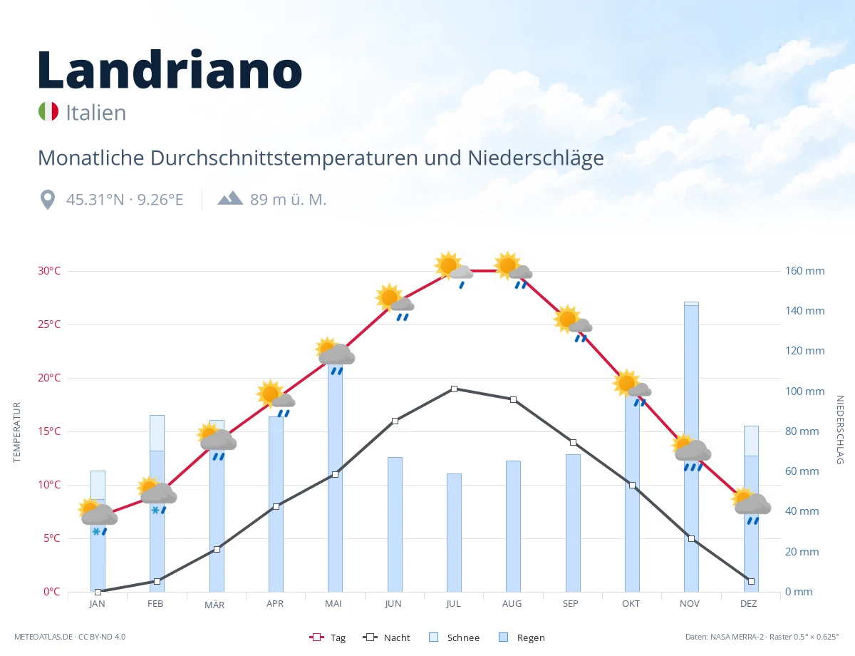 Landriano - monatliche Durchschnittstemperaturen und Niederschläge