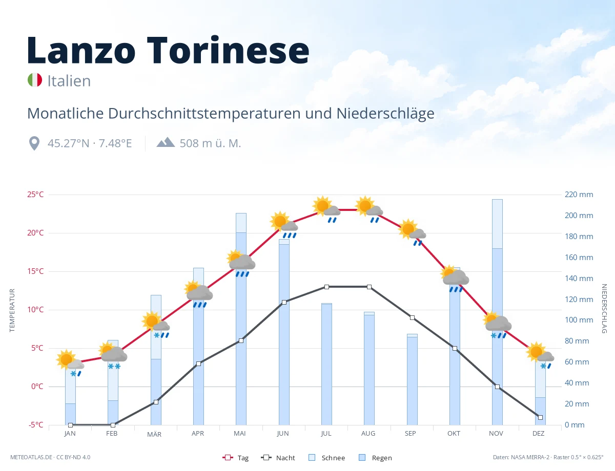 Lanzo Torinese - monatliche Durchschnittstemperaturen und Niederschläge