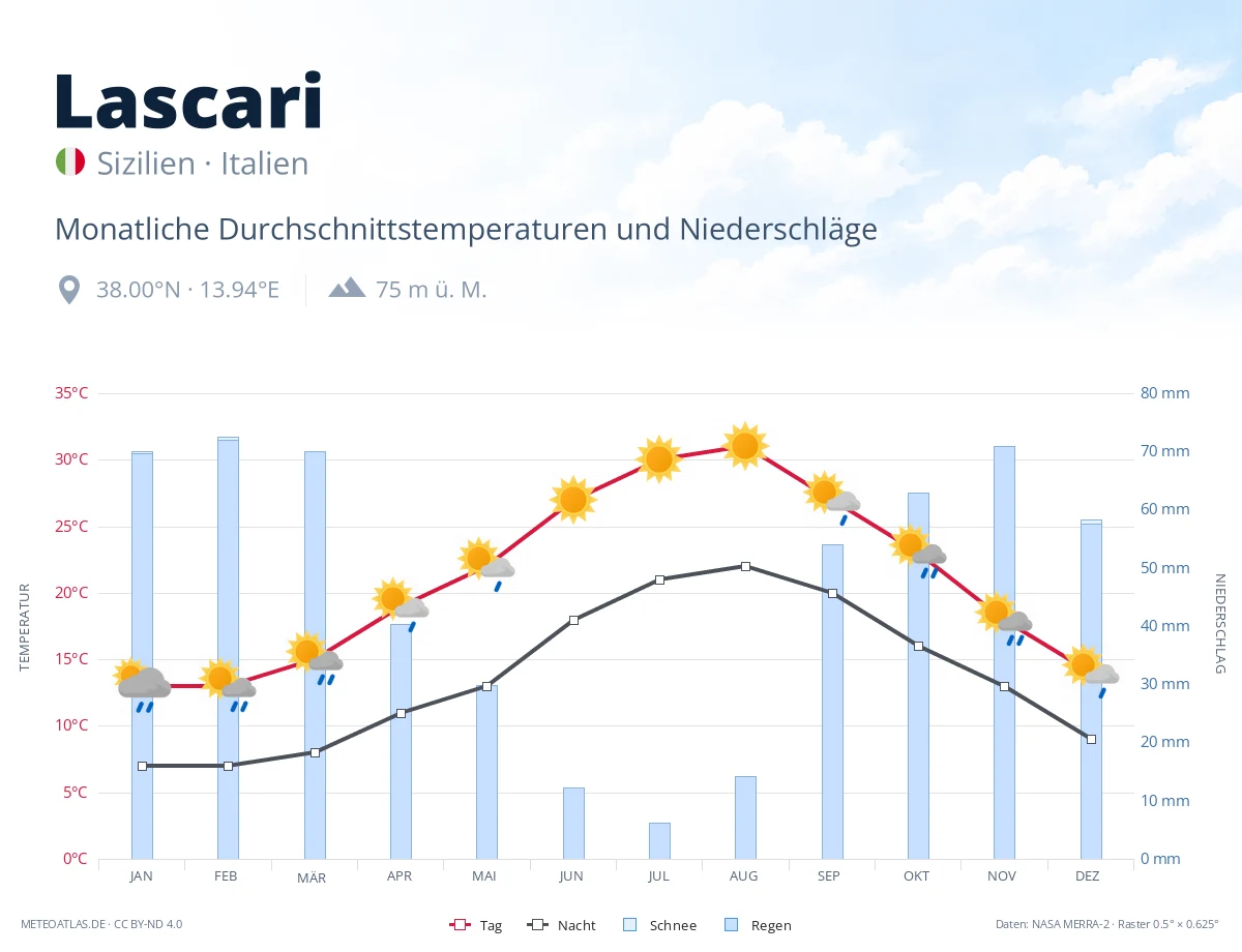 Lascari - monatliche Durchschnittstemperaturen und Niederschläge