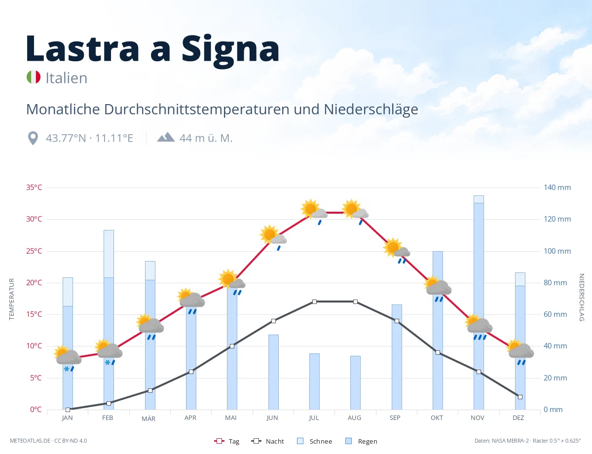 Lastra a Signa - monatliche Durchschnittstemperaturen und Niederschläge