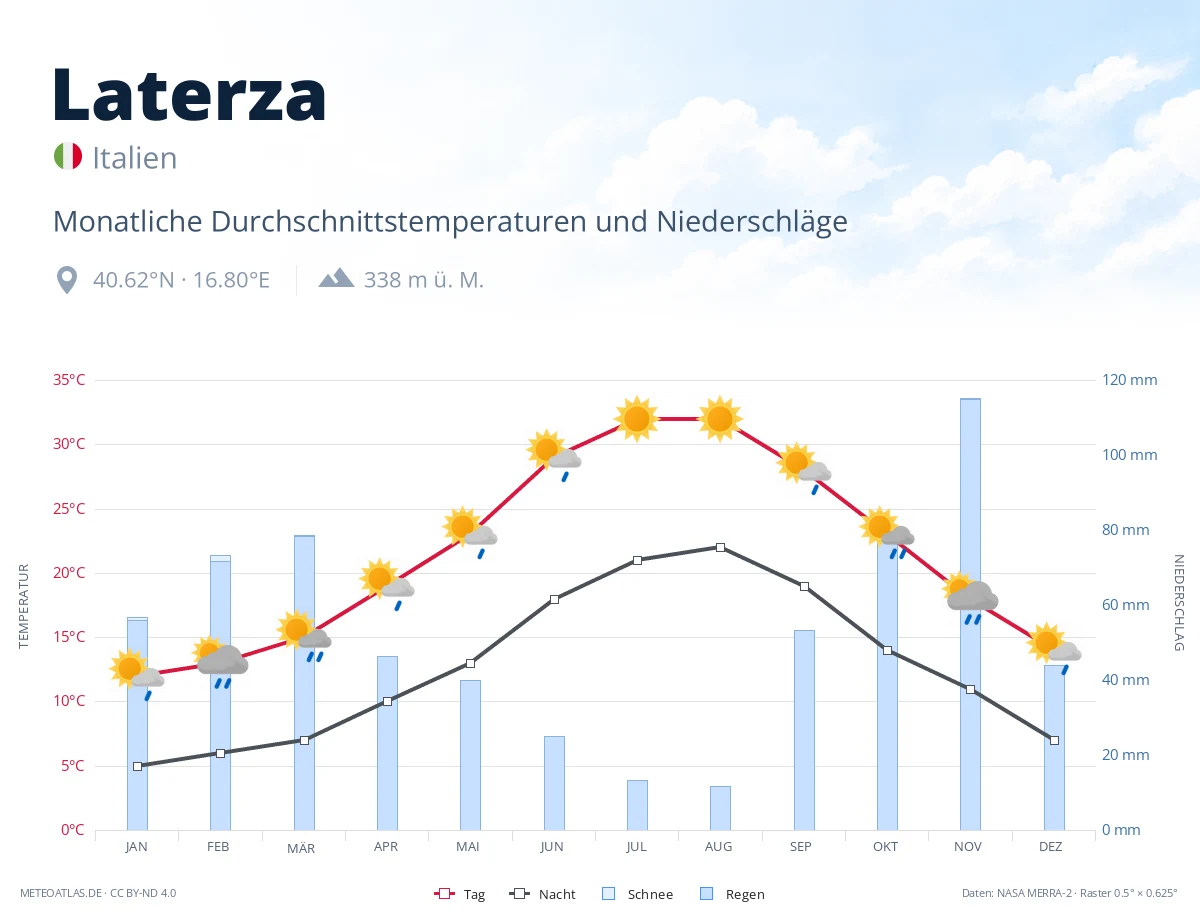 Laterza - monatliche Durchschnittstemperaturen und Niederschläge