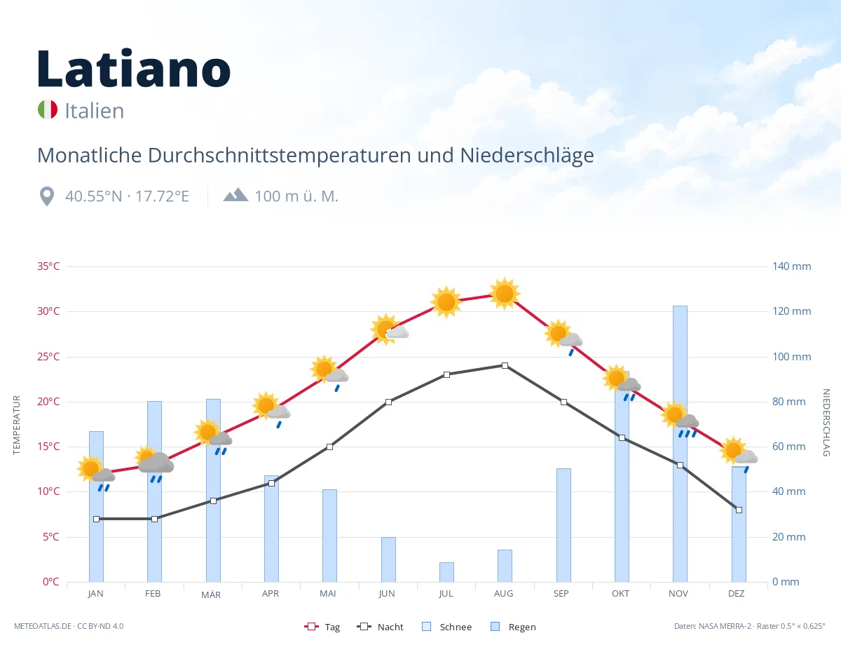 Latiano - monatliche Durchschnittstemperaturen und Niederschläge