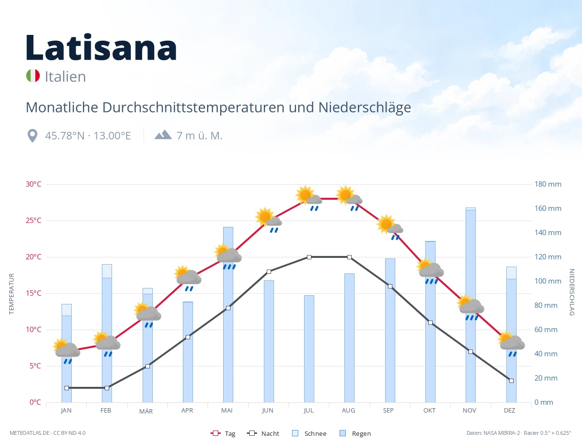Latisana - monatliche Durchschnittstemperaturen und Niederschläge
