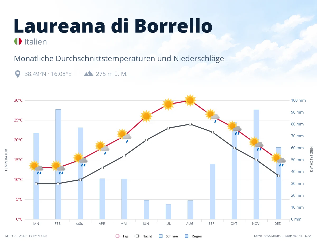 Laureana di Borrello - monatliche Durchschnittstemperaturen und Niederschläge