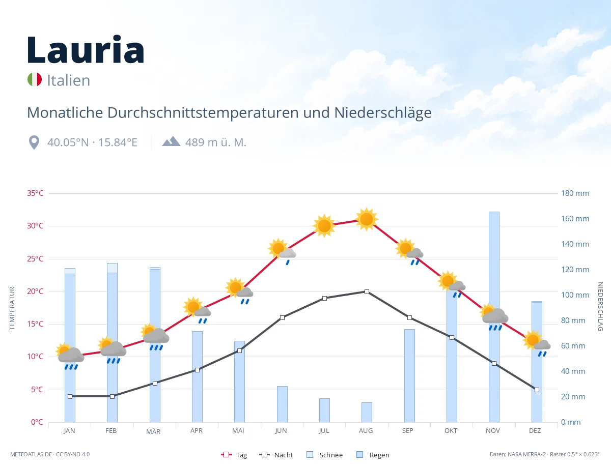 Lauria - monatliche Durchschnittstemperaturen und Niederschläge
