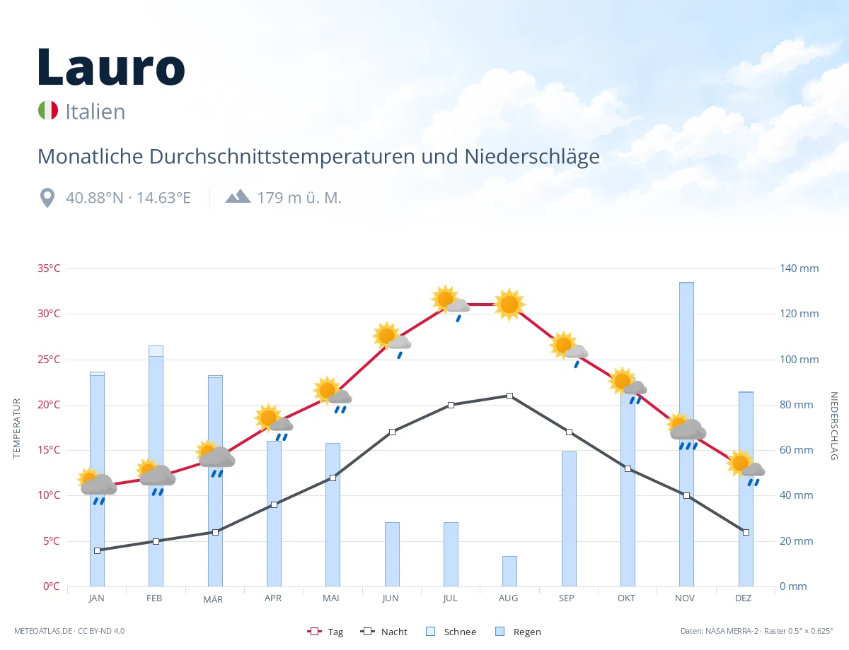 Lauro - monatliche Durchschnittstemperaturen und Niederschläge