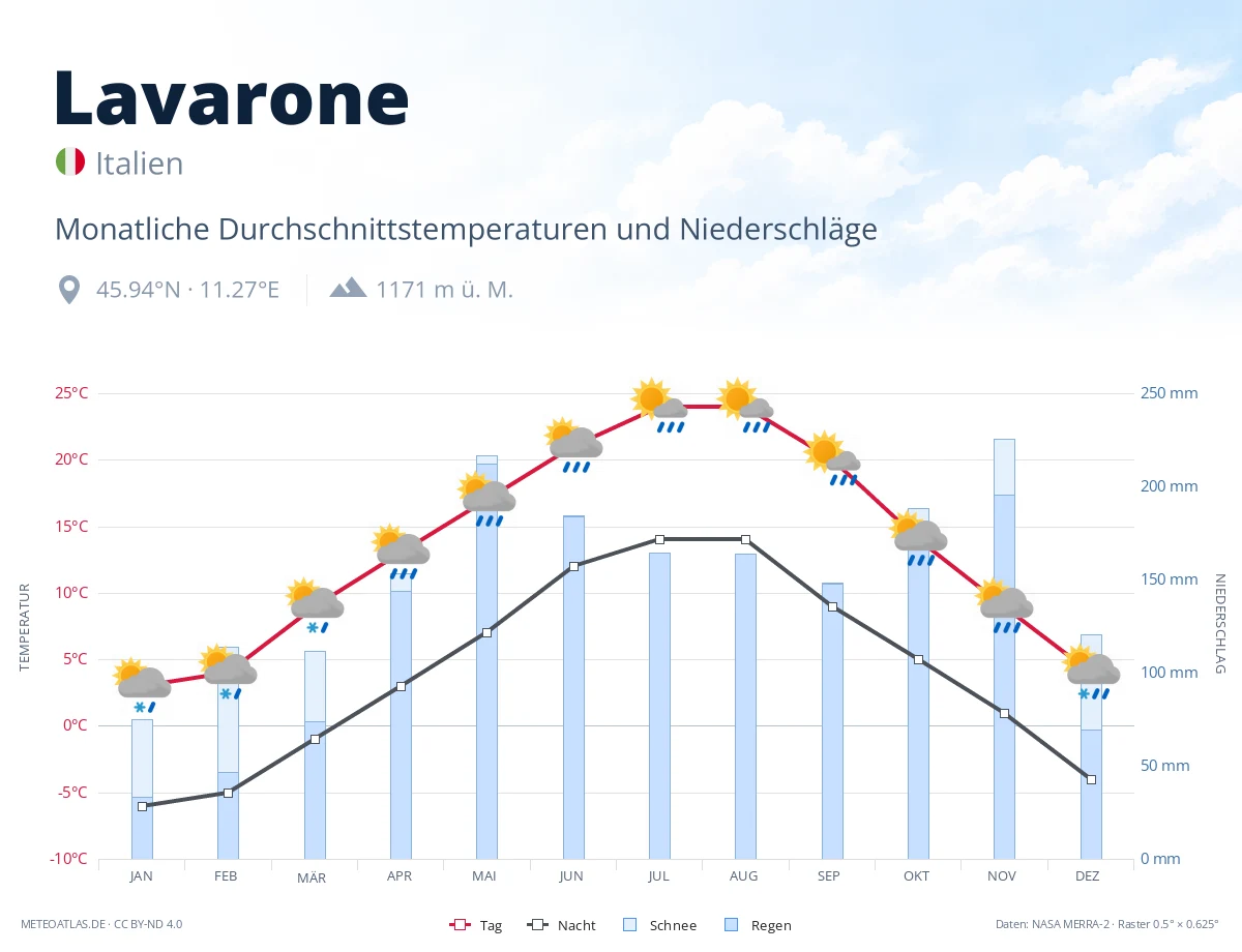 Lavarone - monatliche Durchschnittstemperaturen und Niederschläge