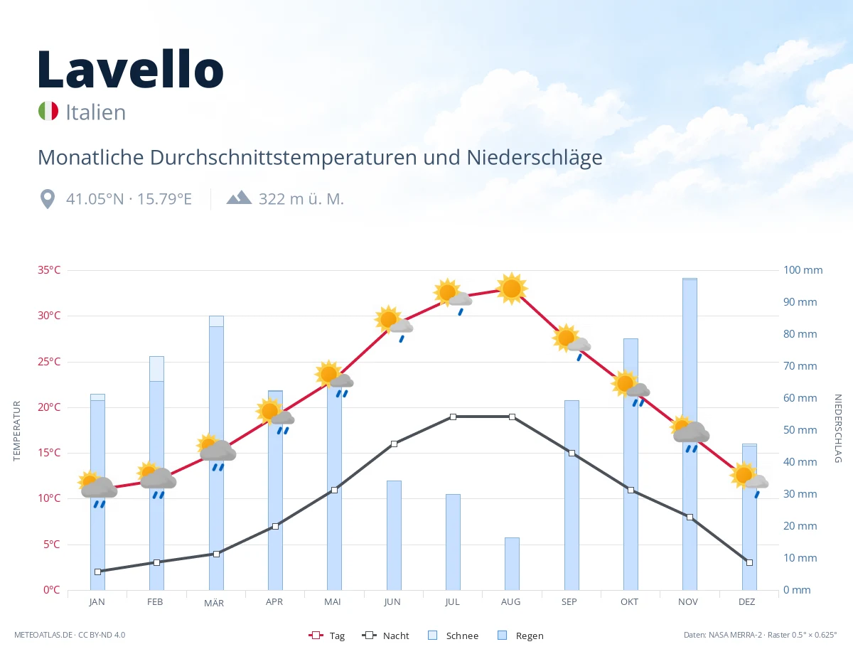 Lavello - monatliche Durchschnittstemperaturen und Niederschläge
