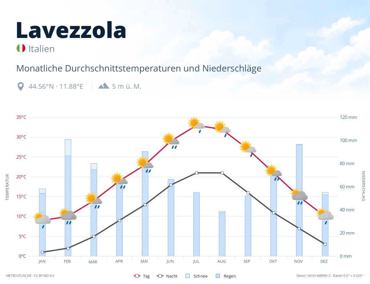 Lavezzola - monatliche Durchschnittstemperaturen und Niederschläge