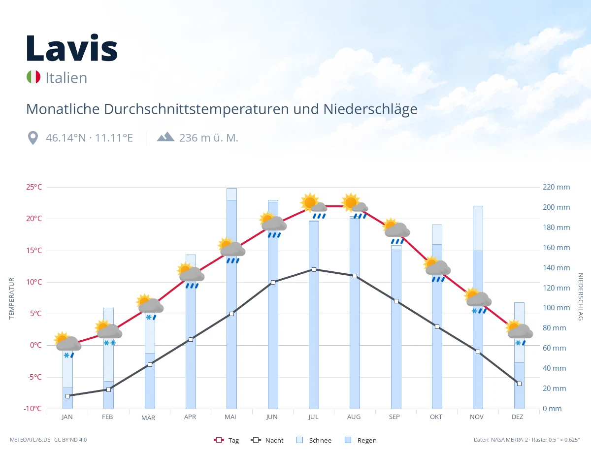 Lavis - monatliche Durchschnittstemperaturen und Niederschläge