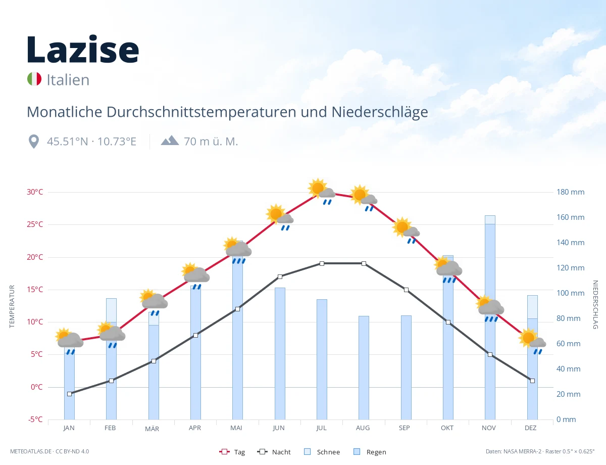 Lazise - monatliche Durchschnittstemperaturen und Niederschläge