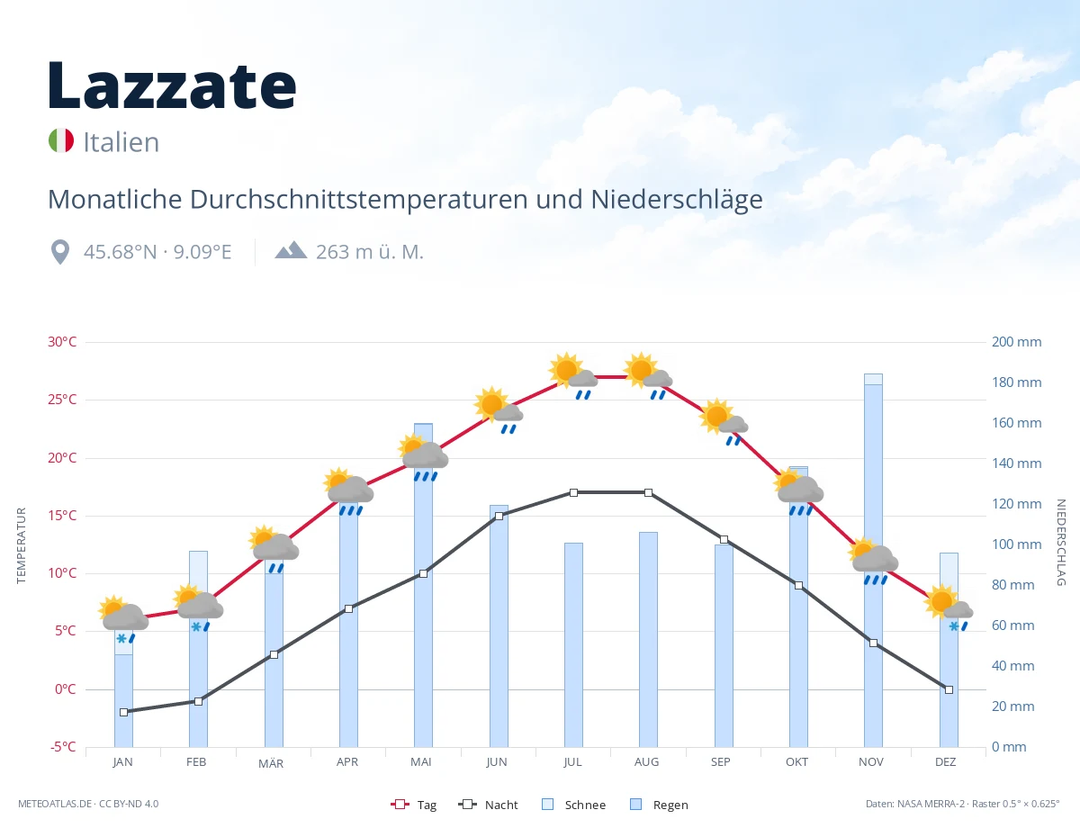 Lazzate - monatliche Durchschnittstemperaturen und Niederschläge