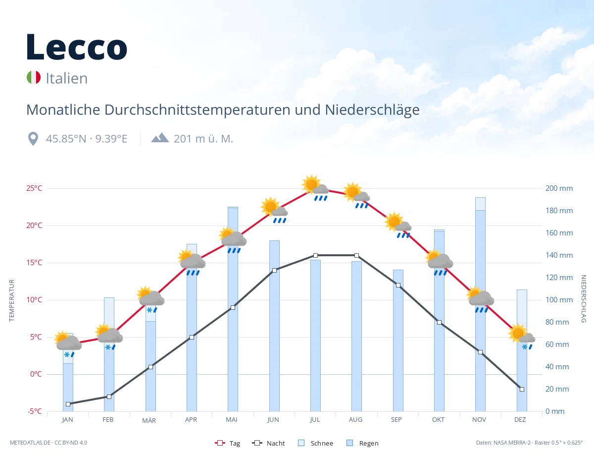 Lecco - monatliche Durchschnittstemperaturen und Niederschläge