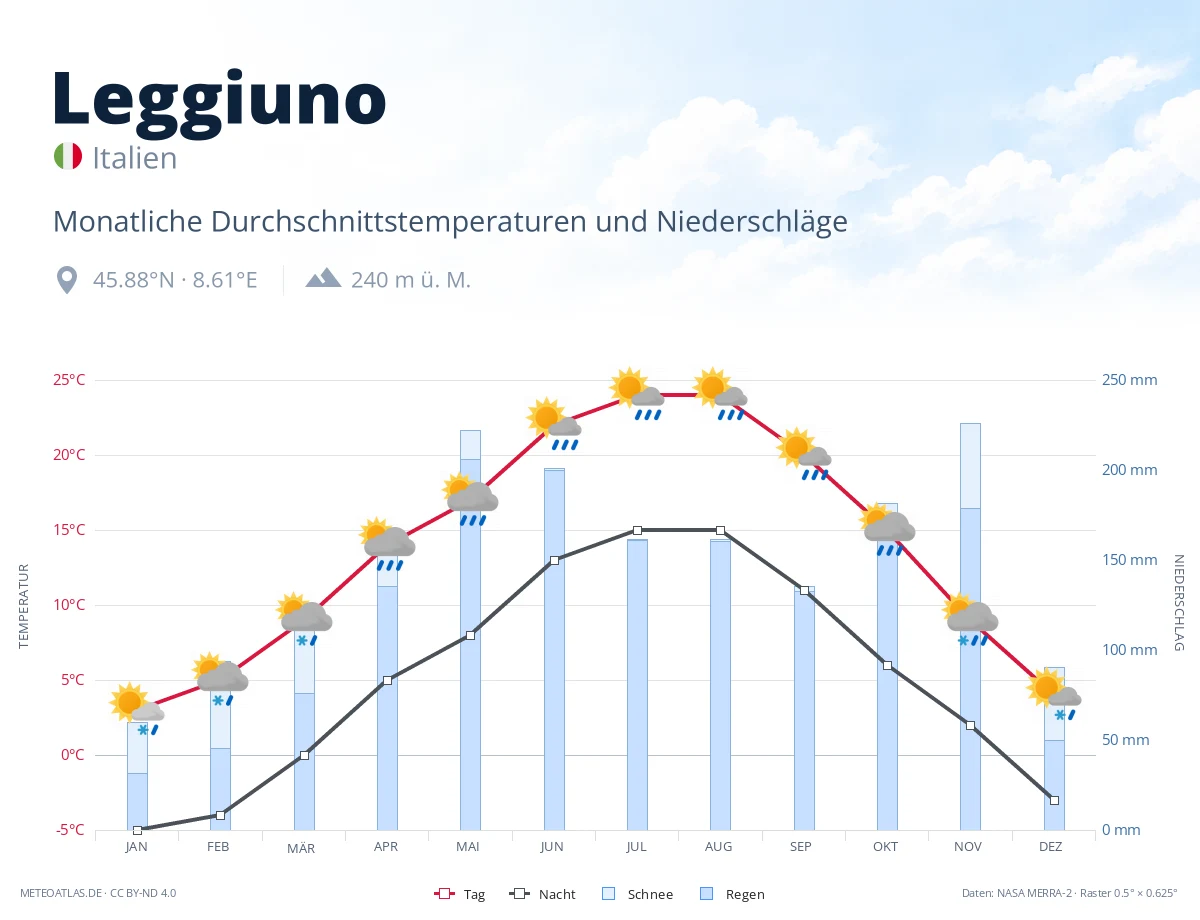 Leggiuno - monatliche Durchschnittstemperaturen und Niederschläge