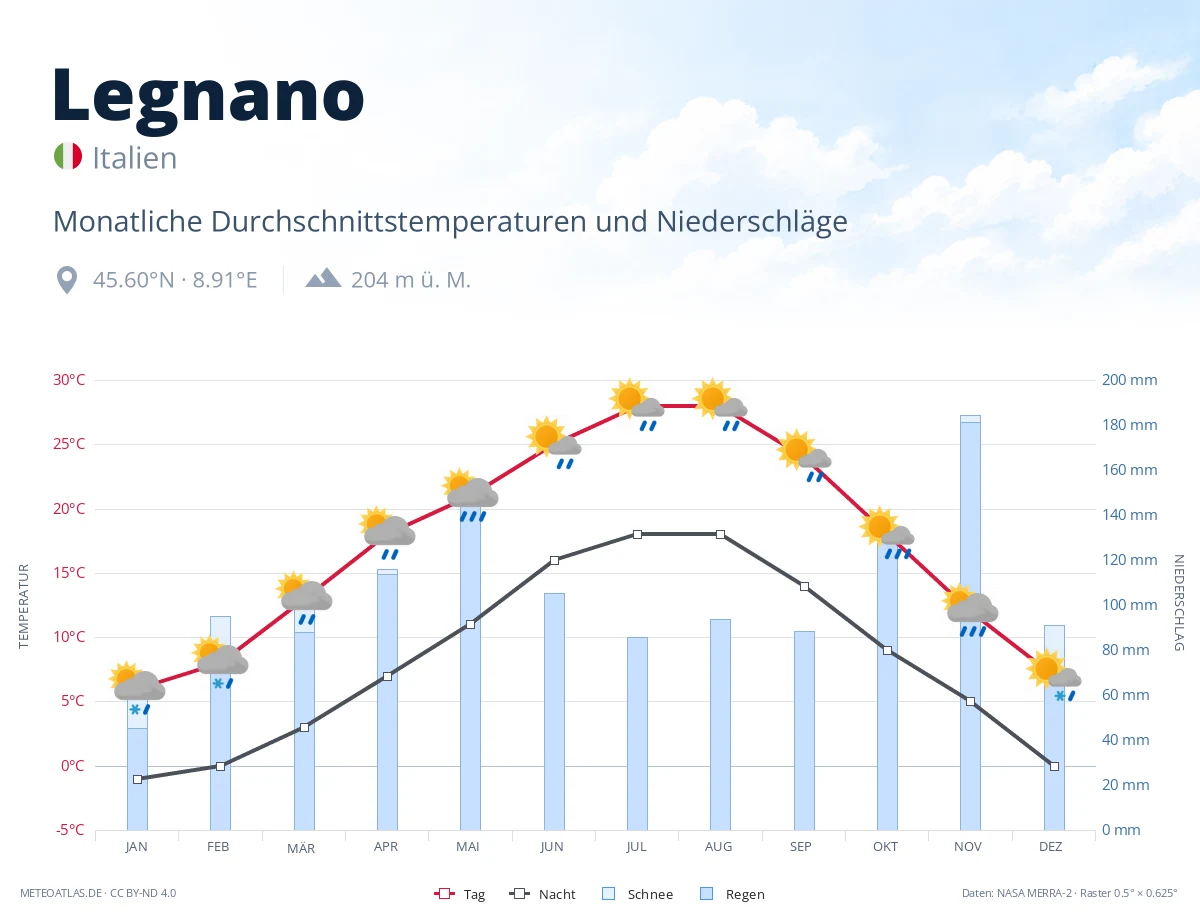 Legnano - monatliche Durchschnittstemperaturen und Niederschläge