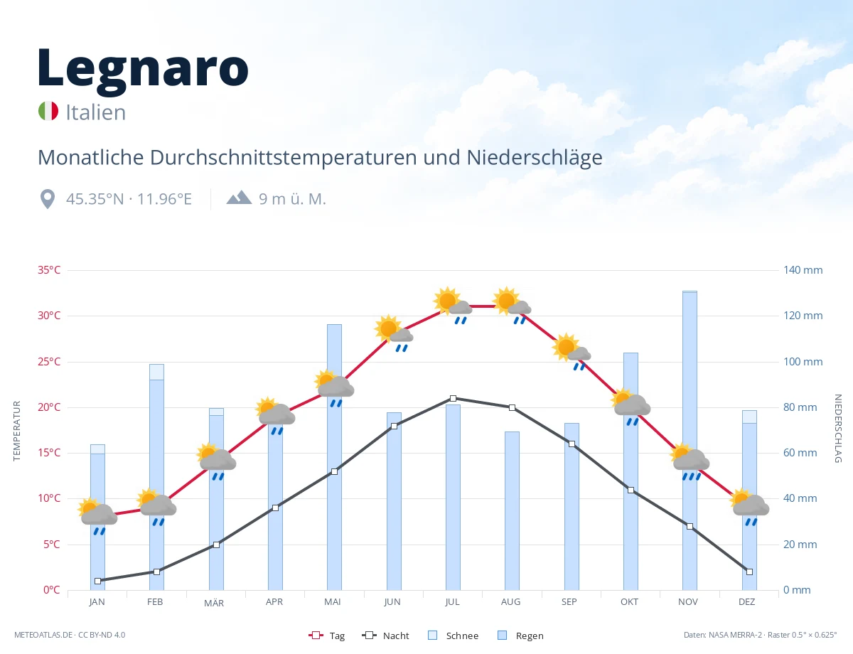 Legnaro - monatliche Durchschnittstemperaturen und Niederschläge
