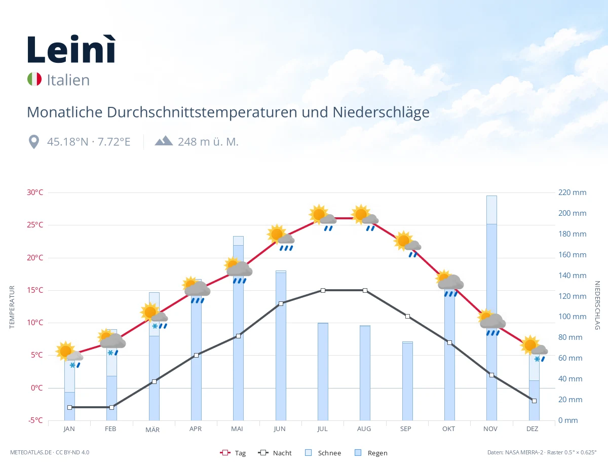 Leinì - monatliche Durchschnittstemperaturen und Niederschläge