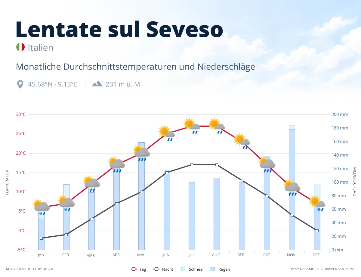 Lentate sul Seveso - monatliche Durchschnittstemperaturen und Niederschläge