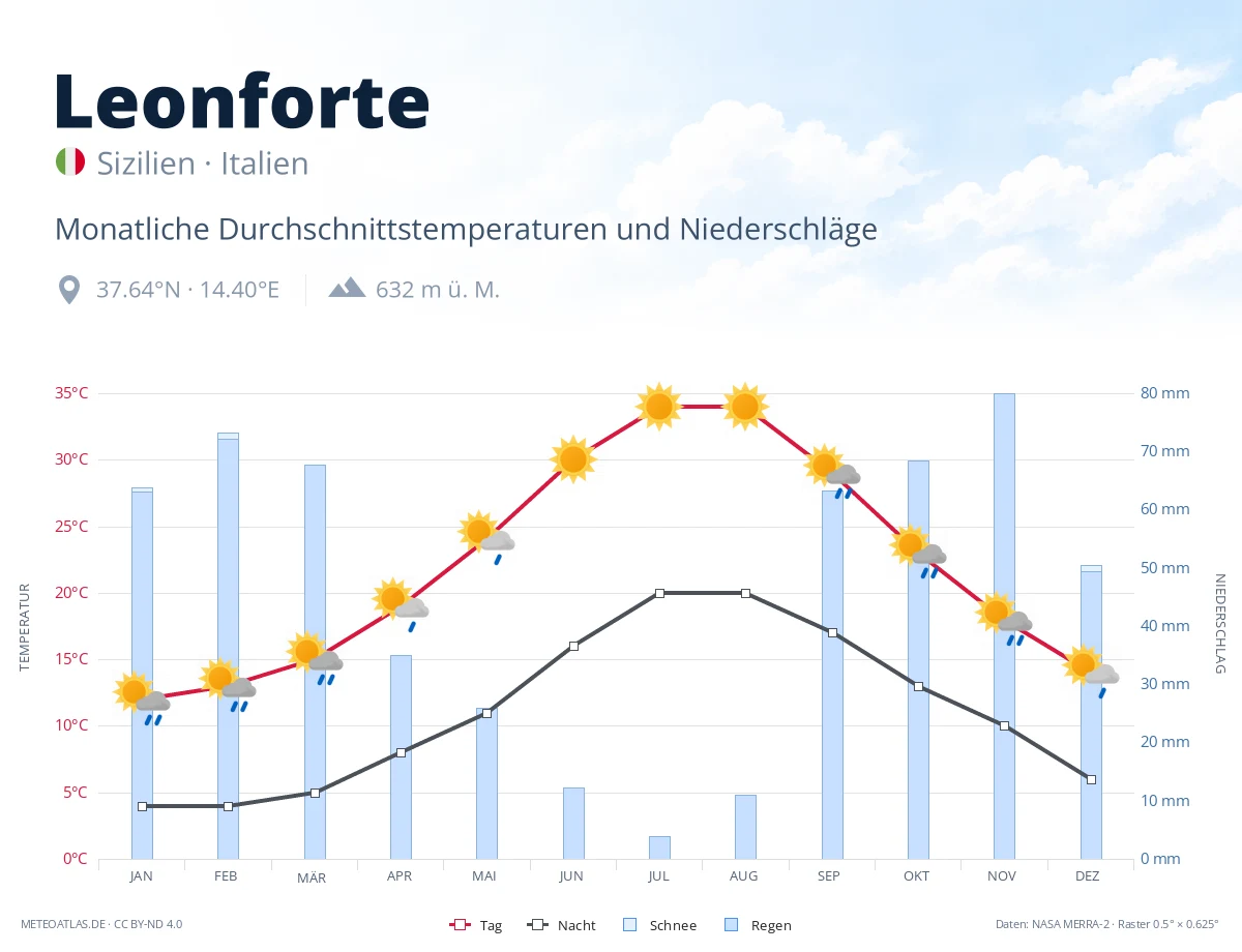 Leonforte - monatliche Durchschnittstemperaturen und Niederschläge