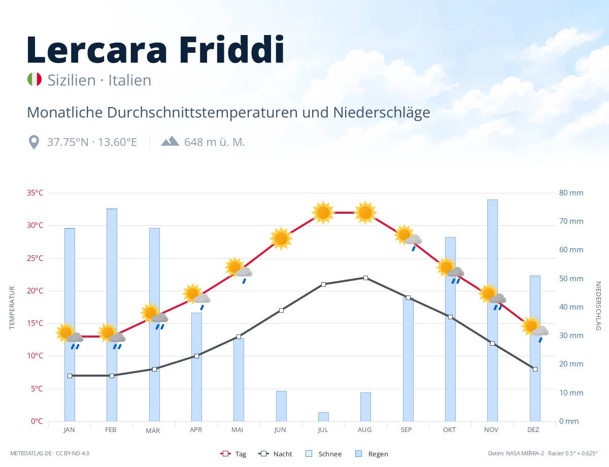 Lercara Friddi - monatliche Durchschnittstemperaturen und Niederschläge