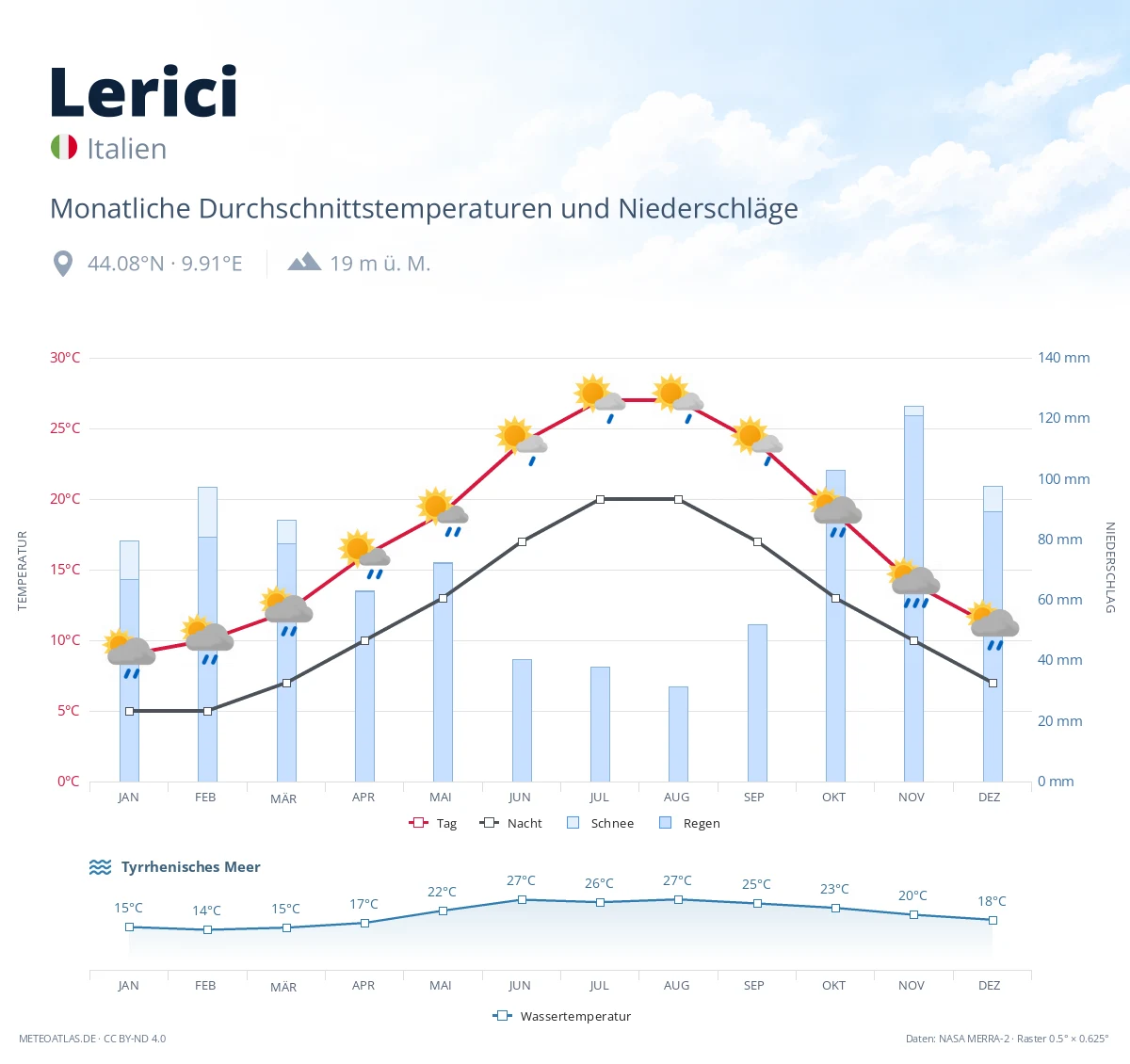 Lerici - monatliche Durchschnittstemperaturen und Niederschläge