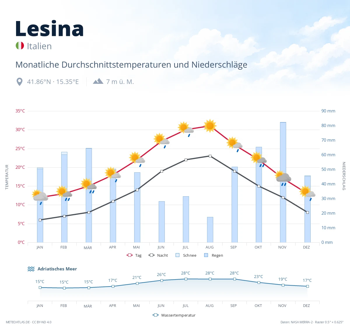 Lesina - monatliche Durchschnittstemperaturen und Niederschläge