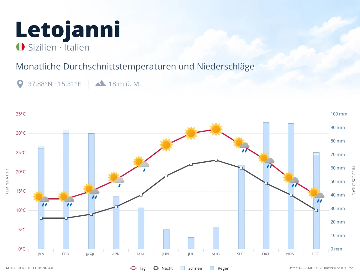 Letojanni - monatliche Durchschnittstemperaturen und Niederschläge
