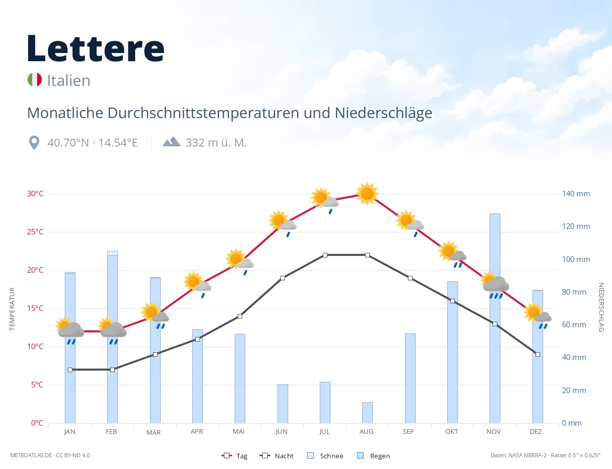 Lettere - monatliche Durchschnittstemperaturen und Niederschläge