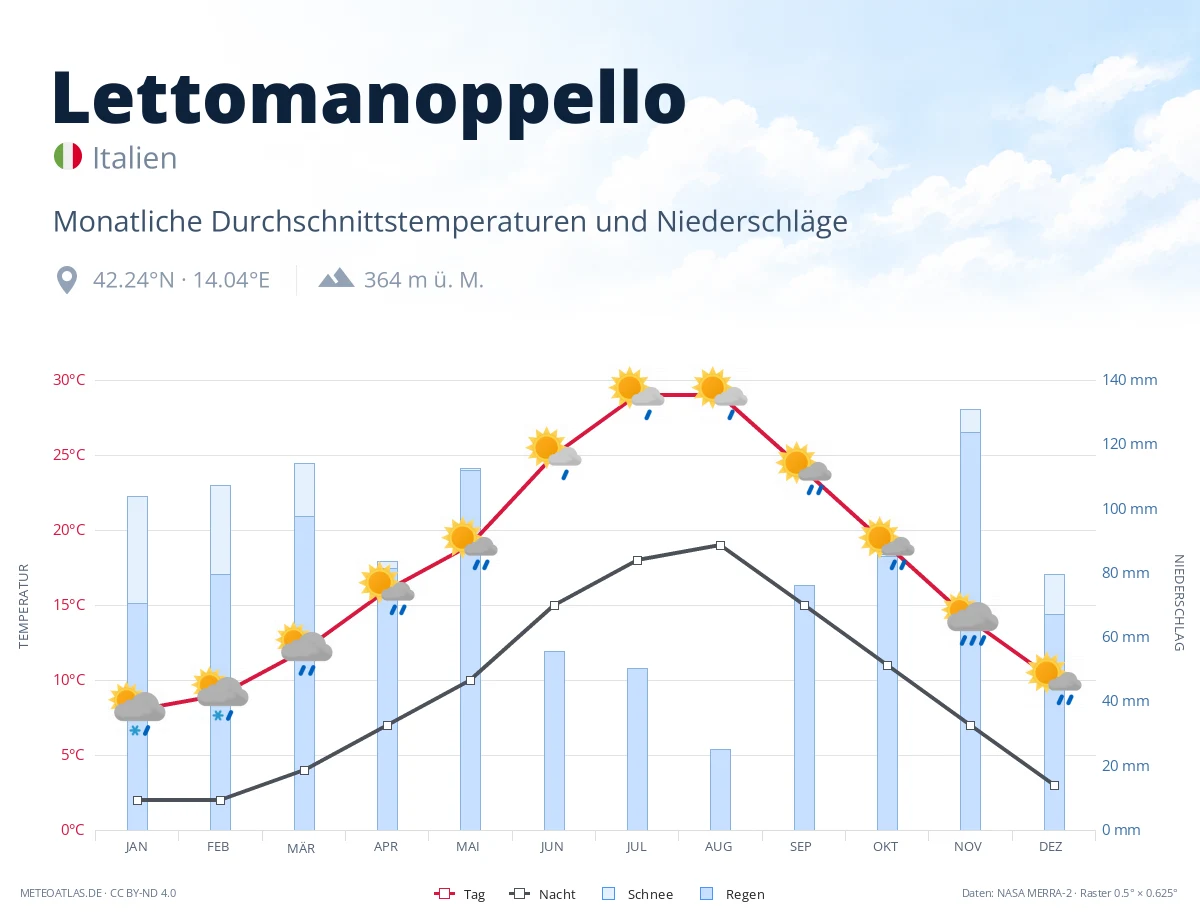 Lettomanoppello - monatliche Durchschnittstemperaturen und Niederschläge