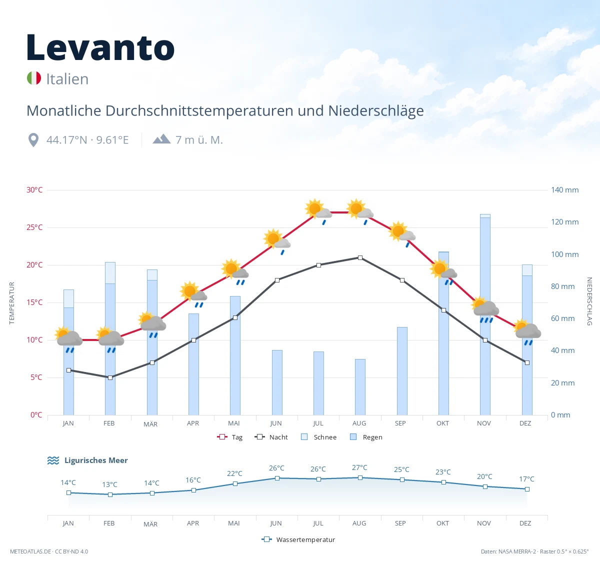 Levanto - monatliche Durchschnittstemperaturen und Niederschläge